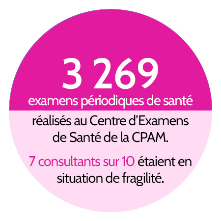 3 269 examens périodiques de santé réalisés au Centre d’examens de santé de la CPAM. 7 azuréens sur 10 ayant bénéficié d’un bilan de santé complet étaient en situation de fragilité. 