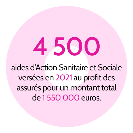 4 500 aides d’Action Sanitaire et Sociale versées en 2021 au profit des assurés pour un montant total de 1 550 000 euros.