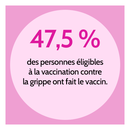 47,5 % des personnes éligibles à la vaccination contre la grippe ont fait le vaccin.