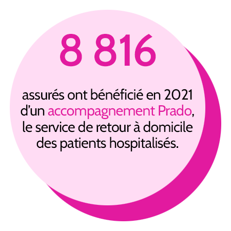 8 816 assurés ont bénéficié en 2021 d’un accompagnement Prado, le service de retour à domicile des patients hospitalisés.