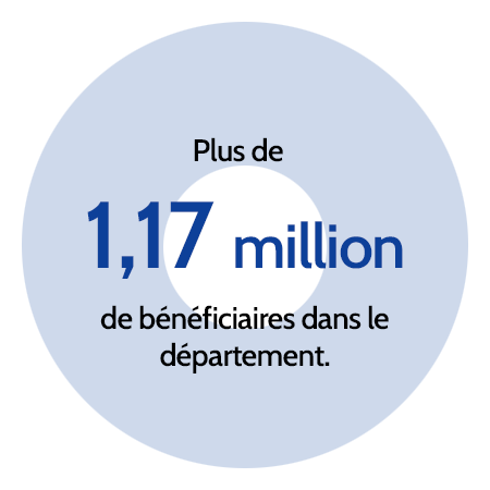 Plus de 1,17 million de bénéficiaires dans le département.