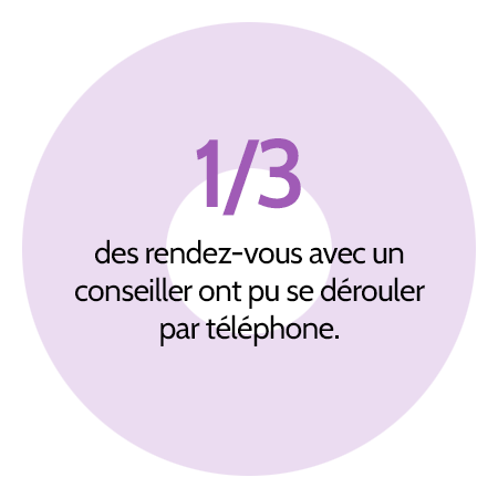 1/3 des rendez-vous avec un  conseiller ont pu se dérouler par téléphone.