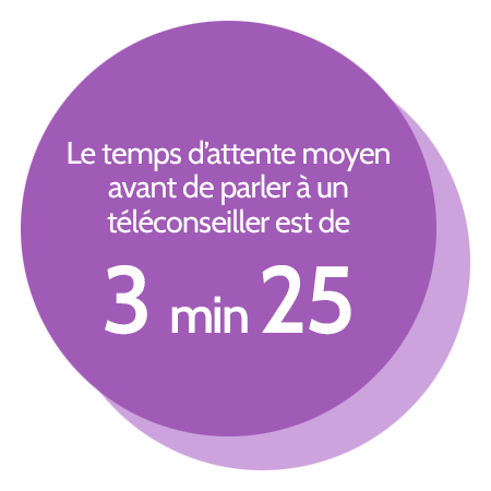 Le temps d’attente moyen avant de parler à un téléconseiller est de 3min25