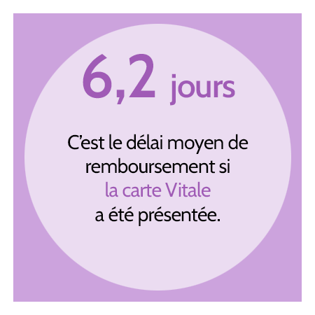 6,2 jours. C’est le délai moyen de remboursement si la carte Vitale a été présentée.