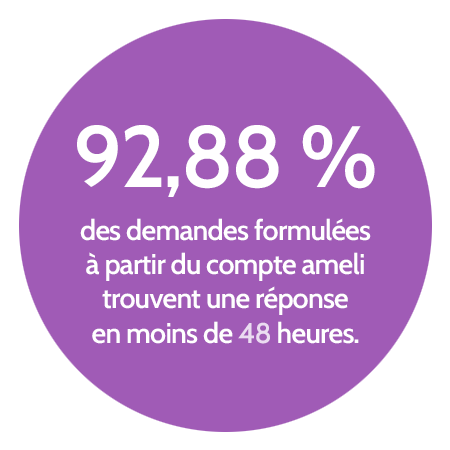 92,88 % des demandes formulées à partir du compte ameli trouvent une réponse en moins de 48 heures.