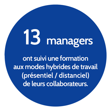 13 managers ont suivi une formation aux modes hybrides de travail (présentiel/distanciel) de leurs collaborateurs.