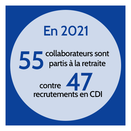 En 2021, 55 collaborateurs sont partis à la retraite contre 47 recrutements en CDI.
