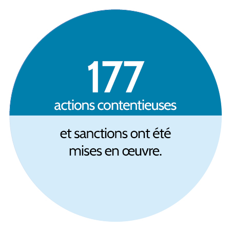 177 actions contentieuses et sanctions ont été mises  en œuvre.