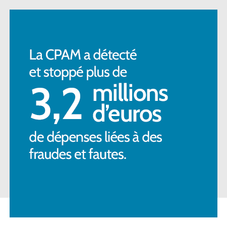 La CPAM a détecté et stoppé plus de 3,2 millions de dépenses liées à des fraudes et fautes.