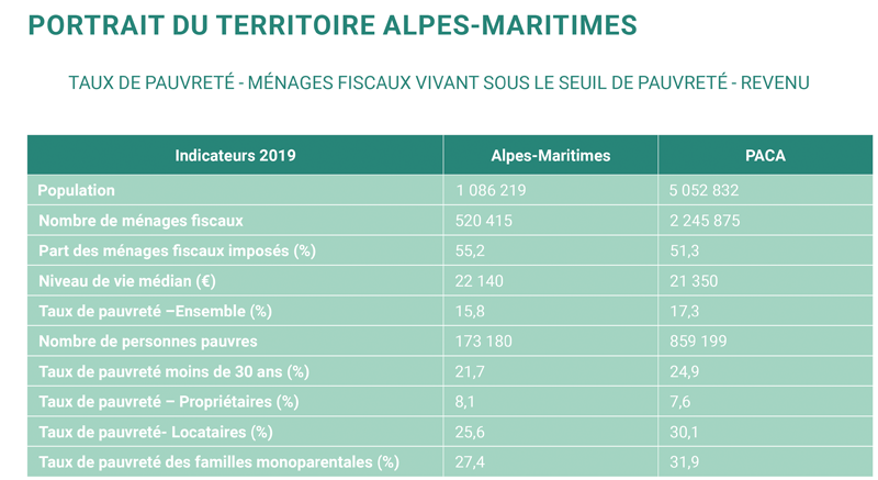 taux de pauvreté des ménages fiscaux dans les Alpes-Maritimes