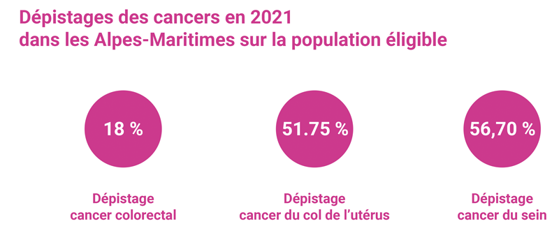 Dépistage des cancers en 2021 dans les Alpes-Maritimes sur la population éligible