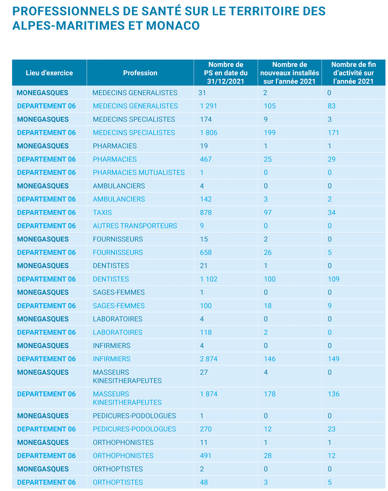 Professionnels de santé sur le territoire des Alpes-Maritimes et Monaco