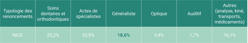 typologie des renoncements aux soins