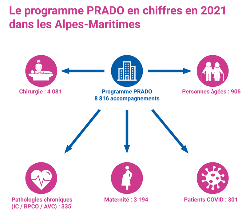 Le programme PRADO en chiffres en 2021 dans les Alpes-Maritimes