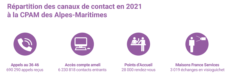 Répartition des canaux de contact en 2021 à la CPAM des Alpes-Maritimes