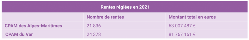 Rentes réglées en 2021 par la CPAM des Alpes-Maritimes et du Var