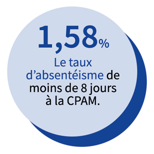 1,58 %. Le taux d’absentéisme de moins de 8 jours à la CPAM