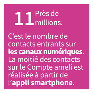 Près de 11 millions. C’est le nombre de contacts entrants sur les canaux numériques. La moitié des contacts sur le Compte ameli est réalisée à partir de l’appli smartphone