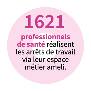 1 621 professionnels de santé réalisent les arrêts de travail via leur espace métier ameli