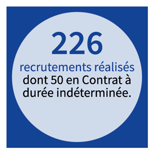 226 recrutements réalisés dont 50 en contrat à durée indéterminée