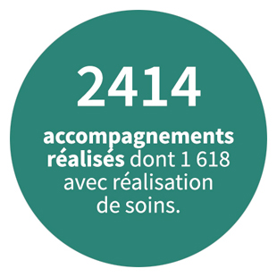 2 414 accompagnements réalisés dont 1 618 avec réalisation de soins