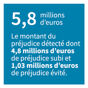 5,8 millions d’euros. Le montant du préjudice détecté dont 4,8 millions d’euros de préjudice subi et 1,03 millions d’euros de préjudice évité