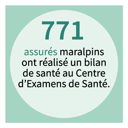 771 assurés maralpins ont réalisé un bilan de santé au Centre d'Examens de Santé