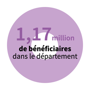 1,17 million DE BÉNÉFICIAIRES dans le département