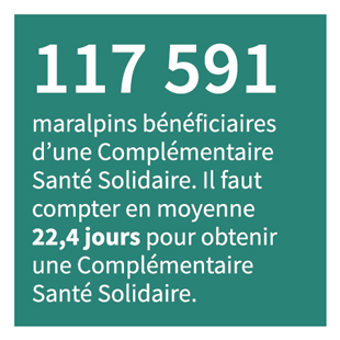 117 591 maralpins bénéficiaires d’une Complémentaire Santé Solidaire. Il faut compter en moyenne 22,4 jours pour obtenir une Complémentaire Santé Solidaire
