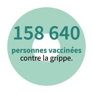 158 640 personnes vaccinées contre la grippe