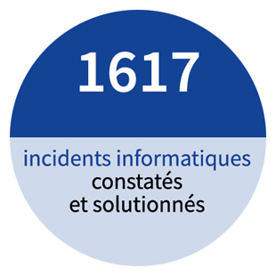 1 617 incidents informatiques  constatés et solutionnés