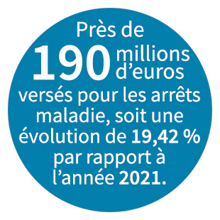 Près de 190 millions d’euros versés pour les arrêts maladie, soit une évolution de 19,42 % par rapport à l’année 2021