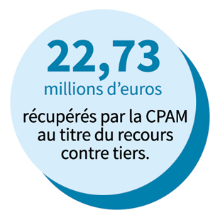 22,73 millions d’euros récupérés par la CPAM au titre du recours contre tiers