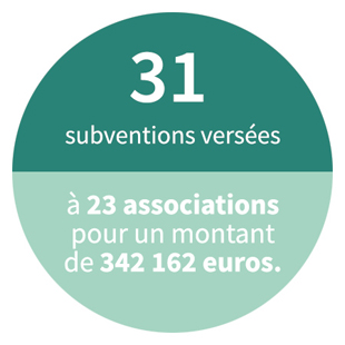 31 subventions versées à 23 associations pour un montant de 342 162 euros
