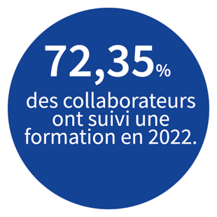 72,35 % des collaborateurs ont suivi une formation en 2022