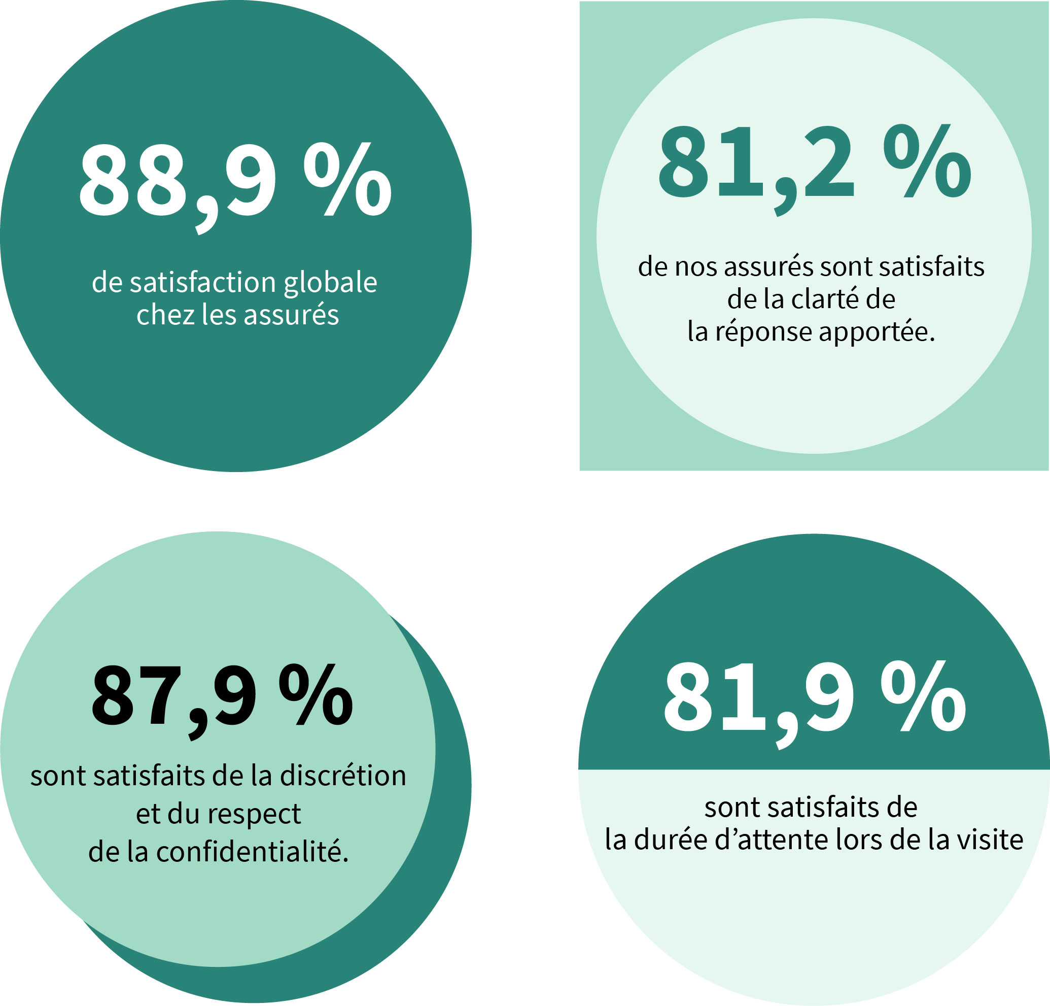 Chiffres clés de la relation client