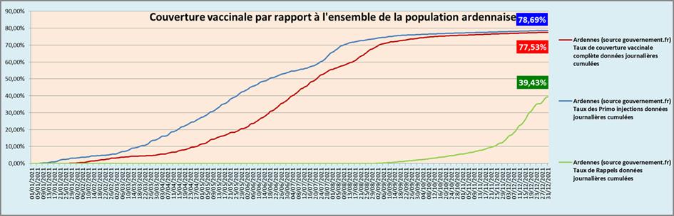 Graphique sur la couverture vaccinale de la population ardennaise