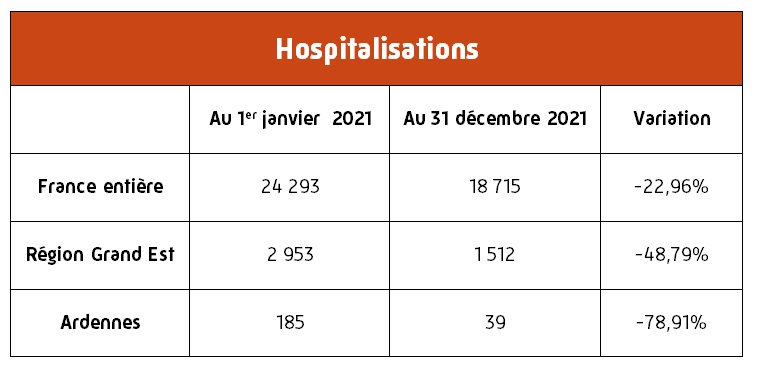 Graphique sur l'évolution des cas d'hospitalisations du au COVID 19, année 2021