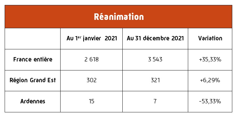 Graphique sur l'évolution des cas de réanimation du au COVID 19, année 2021