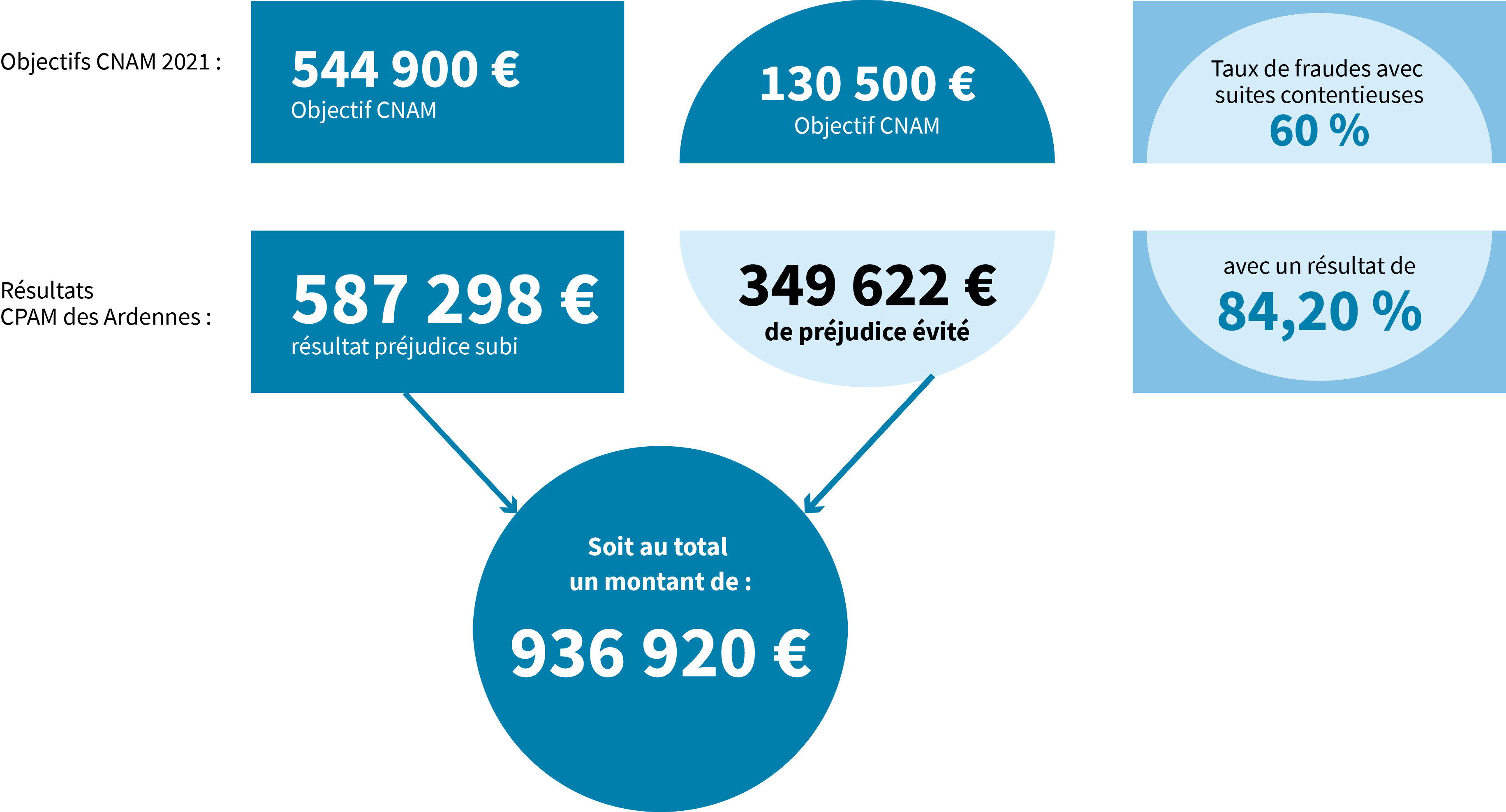 Chiffres-clés objectifs 2021