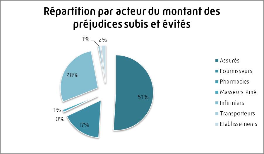 Graphique répartition des fraudes en montant