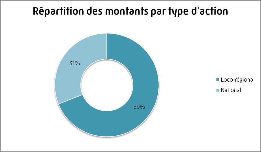 Graphique répartition des fraudes par type d'action