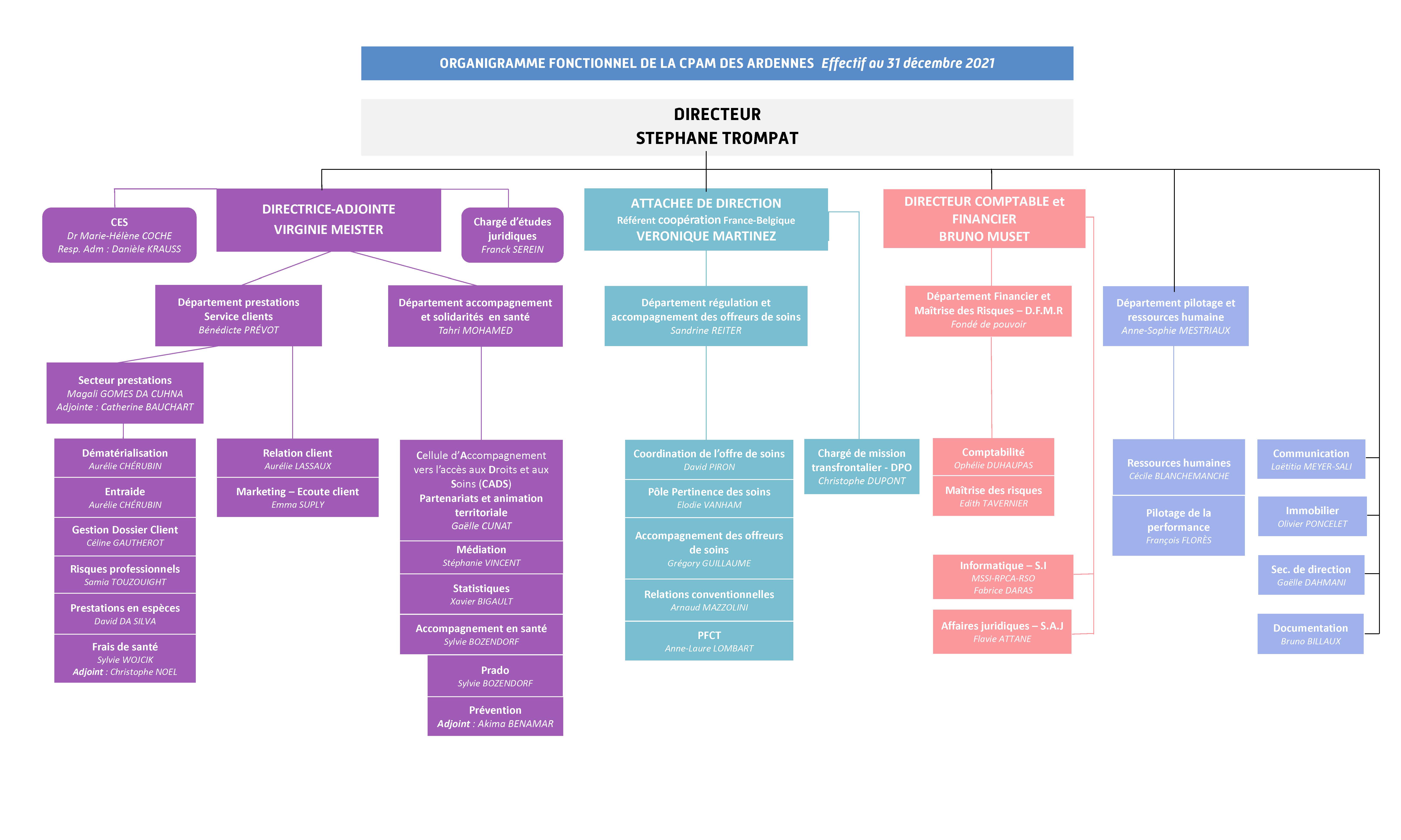 organigramme fonctionnel