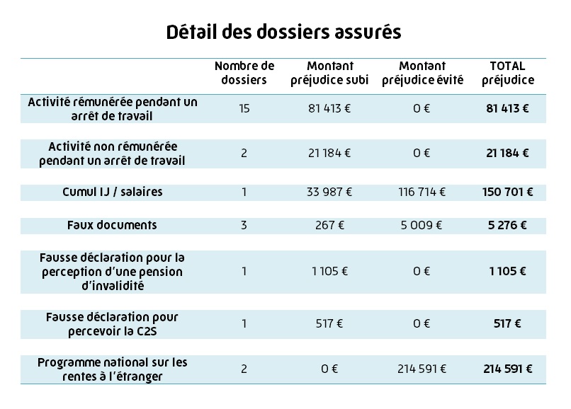 Détail des dossiers assurés