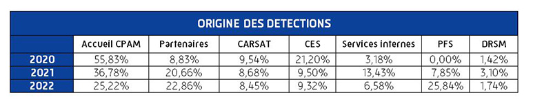 Origine des détections