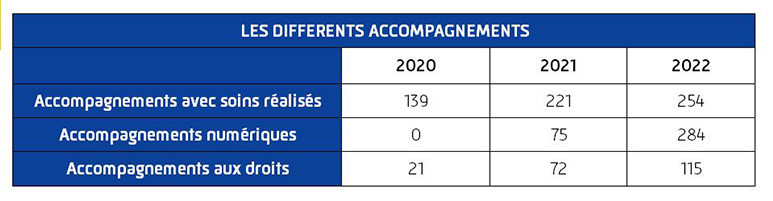 Les différents accompagnements