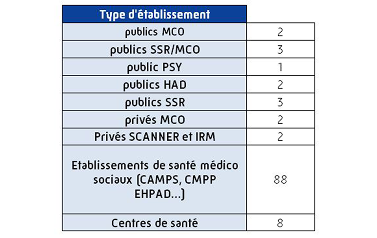 Tableau des établissements de santé