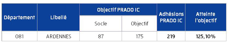 Tableau résultats pour l'insuffisance cardiaque