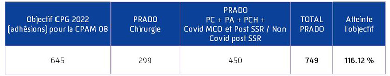 Tableau résultats sur tous les volets PRADO