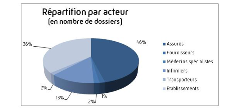 Répartition par acteur